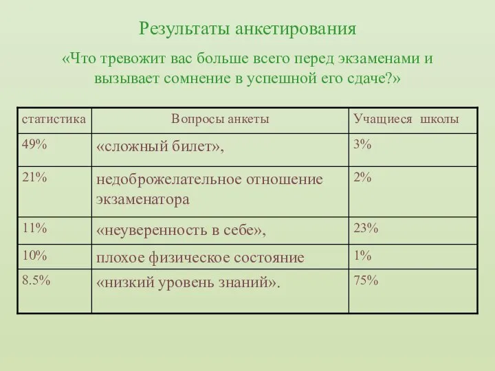 Результаты анкетирования «Что тревожит вас больше всего перед экзаменами и вызывает сомнение в успешной его сдаче?»