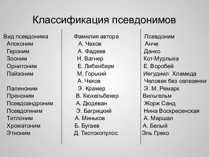 Классификация псевдонимов Вид псевдонима Фамилия автора Псевдоним Апоконим А. Чехов Анче