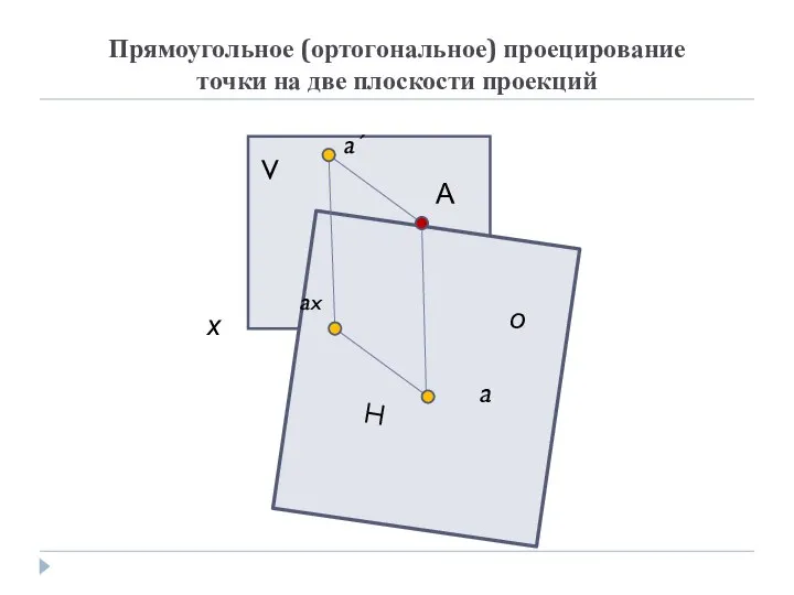 Прямоугольное (ортогональное) проецирование точки на две плоскости проекций V H А a´ a ax х о