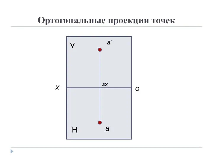 Ортогональные проекции точек V Н а´ а ax х о