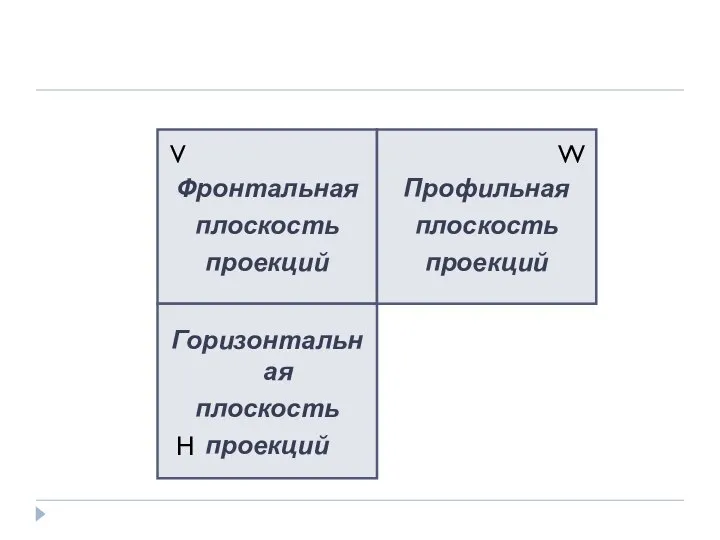 V Н W Фронтальная плоскость проекций Горизонтальная плоскость проекций Профильная плоскость проекций