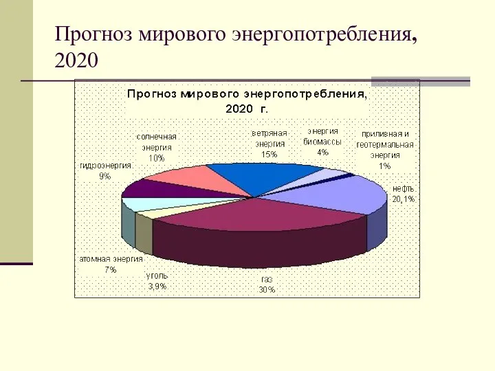 Прогноз мирового энергопотребления, 2020