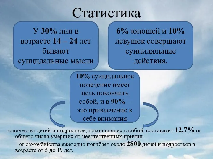 Статистика количество детей и подростков, покончивших с собой, составляет 12,7% от