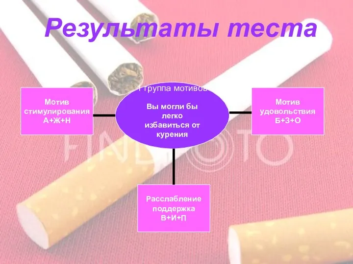 Результаты теста 1 группа мотивов Вы могли бы легко избавиться от