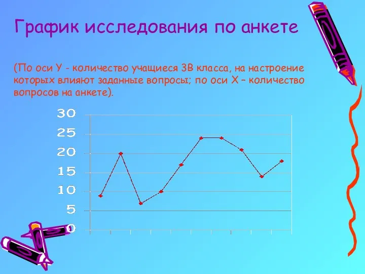 График исследования по анкете (По оси Y - количество учащиеся 3В