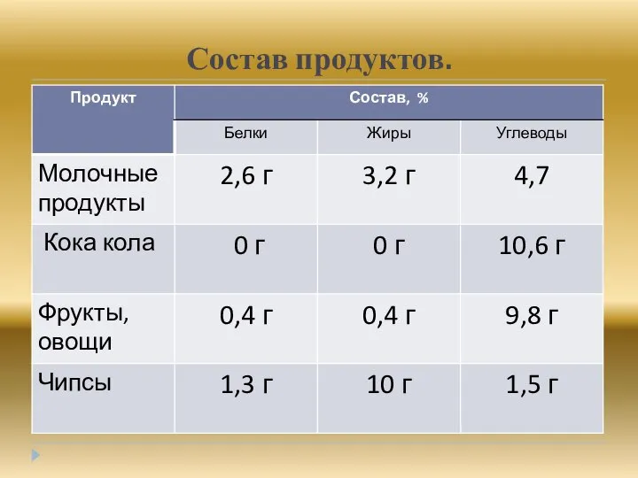 Состав продуктов.