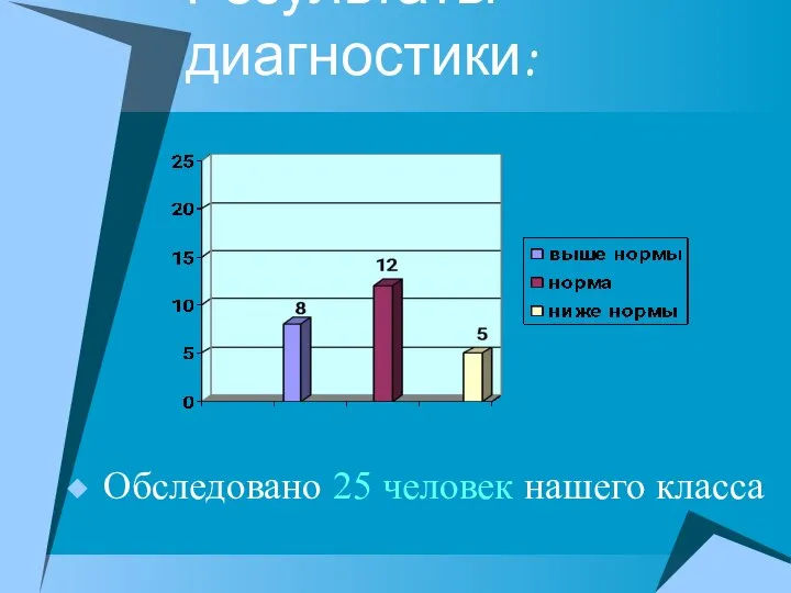 Результаты диагностики: Обследовано 25 человек нашего класса