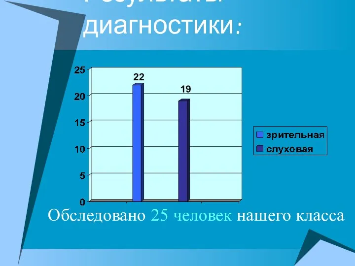 Результаты диагностики: Обследовано 25 человек нашего класса