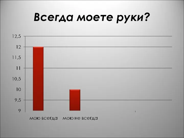 Всегда моете руки?