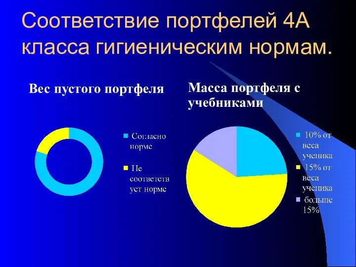 Соответствие портфелей 4А класса гигиеническим нормам. Вес пустого портфеля Масса портфеля с учебниками