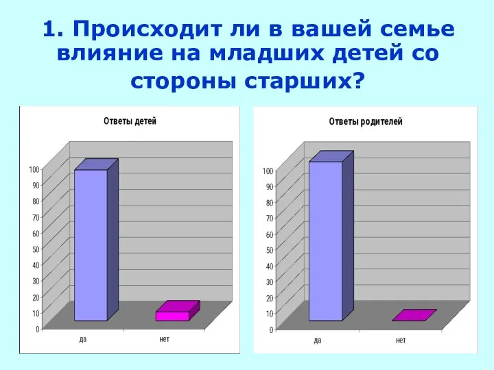 1. Происходит ли в вашей семье влияние на младших детей со стороны старших?