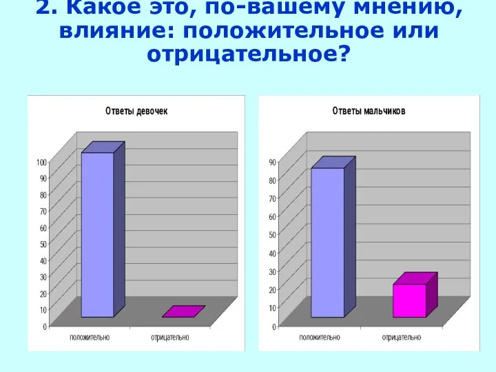 2. Какое это, по-вашему мнению, влияние: положительное или отрицательное?