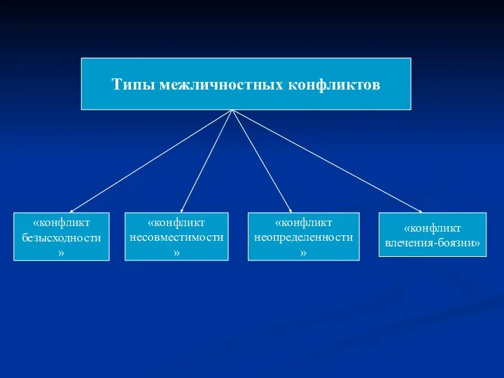 Типы межличностных конфликтов «конфликт безысходности» «конфликт несовместимости» «конфликт неопределенности» «конфликт влечения-боязни»