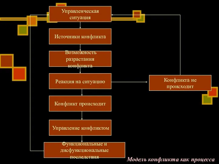 Возможность разрастания конфликта Источники конфликта Реакция на ситуацию Управленческая ситуация Конфликт