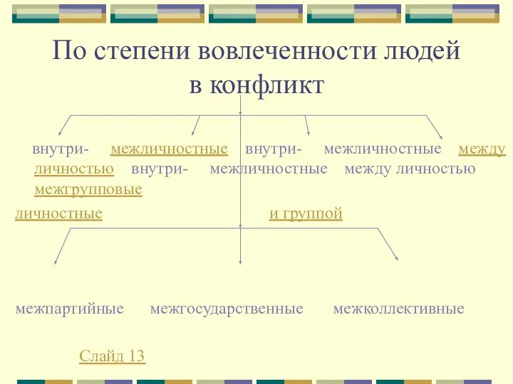 По степени вовлеченности людей в конфликт внутри- межличностные внутри- межличностные между