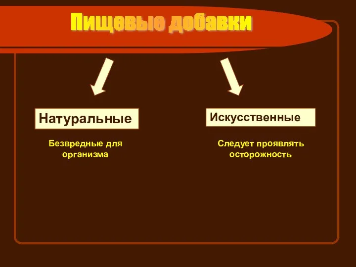 Натуральные Искусственные Безвредные для организма Следует проявлять осторожность Пищевые добавки