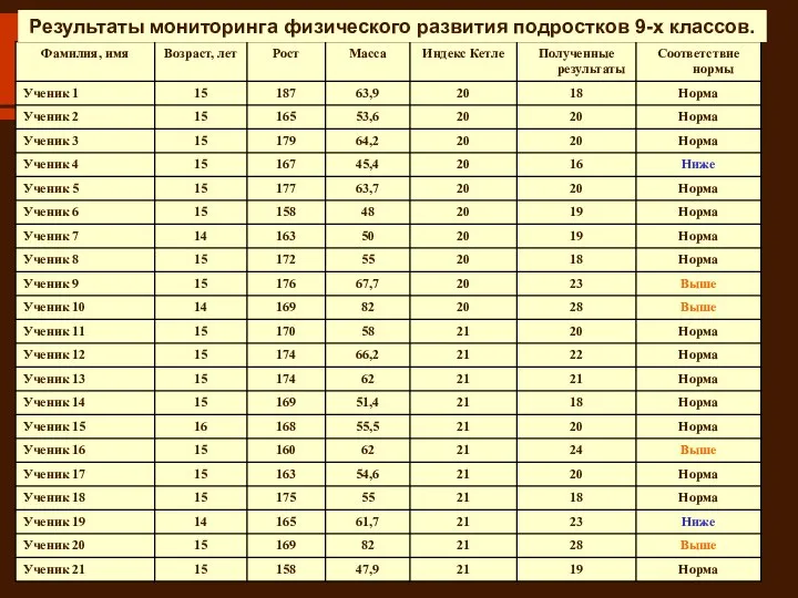 Результаты мониторинга физического развития подростков 9-х классов.