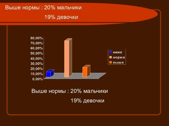 Выше нормы : 20% мальчики 19% девочки Выше нормы : 20% мальчики 19% девочки