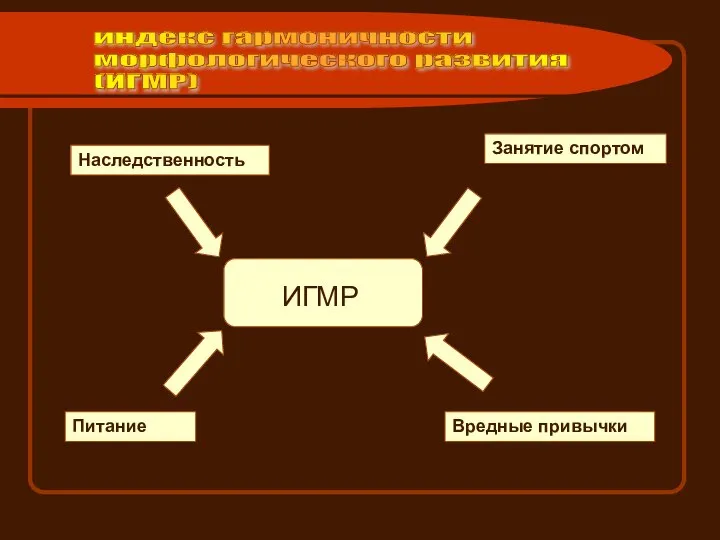 индекс гармоничности морфологического развития (ИГМР) Наследственность Занятие спортом Питание Вредные привычки ИГМР