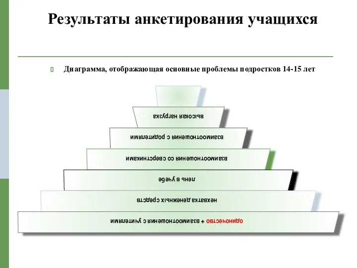 Результаты анкетирования учащихся Диаграмма, отображающая основные проблемы подростков 14-15 лет