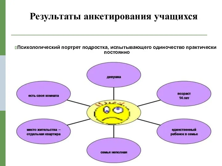 Результаты анкетирования учащихся Психологический портрет подростка, испытывающего одиночество практически постоянно