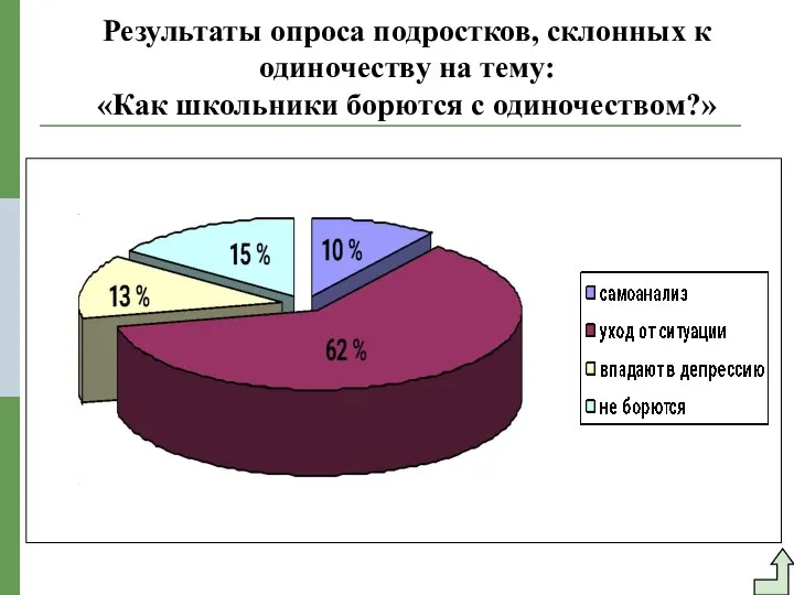 Результаты опроса подростков, склонных к одиночеству на тему: «Как школьники борются с одиночеством?»