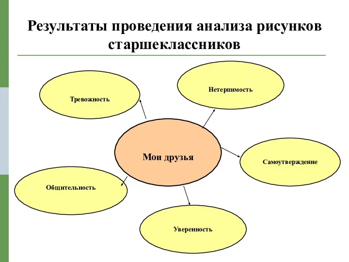 Результаты проведения анализа рисунков старшеклассников