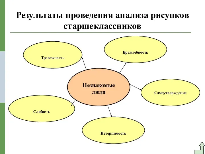 Результаты проведения анализа рисунков старшеклассников