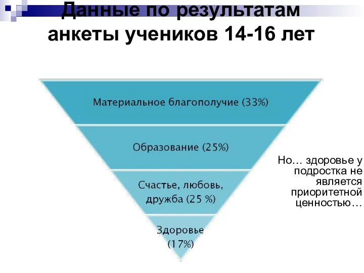 Данные по результатам анкеты учеников 14-16 лет Но… здоровье у подростка не является приоритетной ценностью…