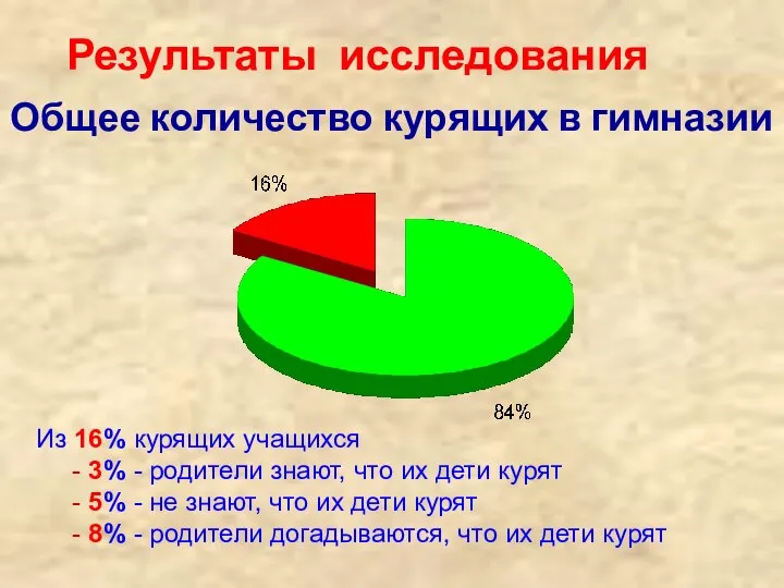 Результаты исследования Общее количество курящих в гимназии Из 16% курящих учащихся