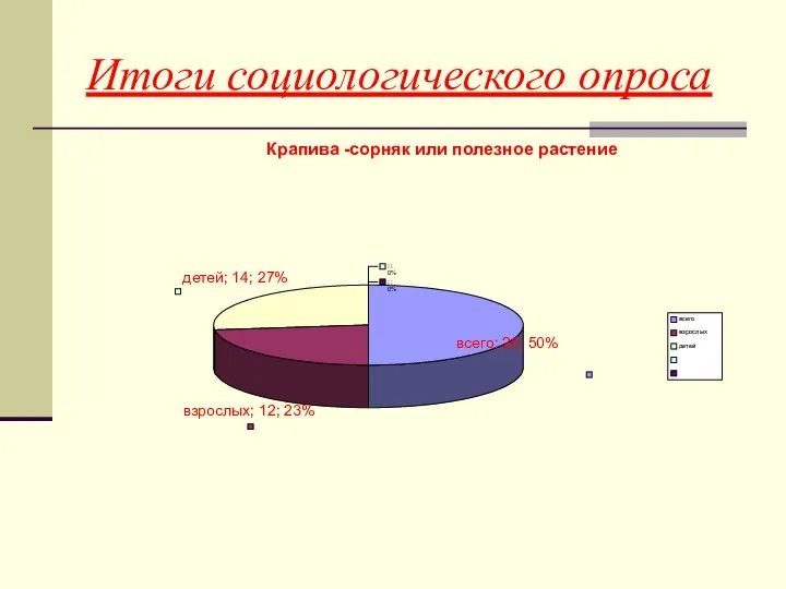 Итоги социологического опроса