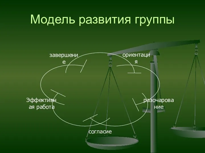 Модель развития группы