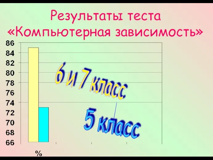 Результаты теста «Компьютерная зависимость» 6 и 7 класс 5 класс