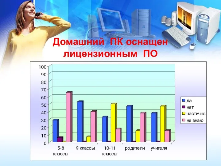 Домашний ПК оснащен лицензионным ПО