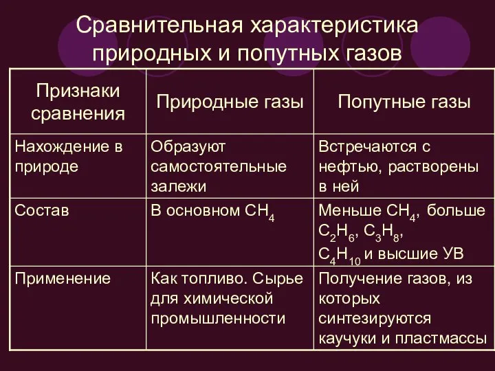 Сравнительная характеристика природных и попутных газов