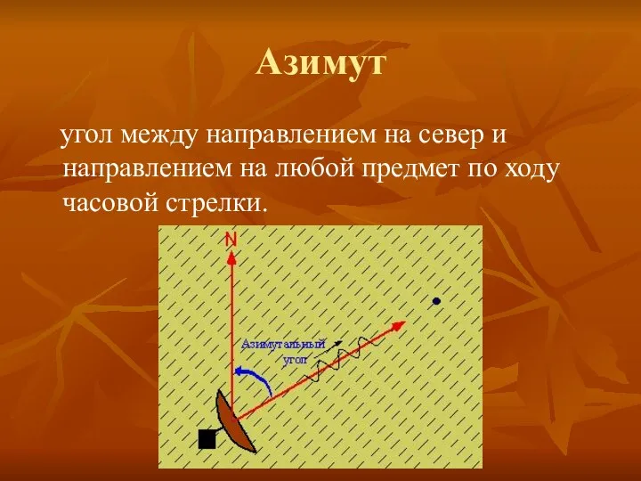 Азимут угол между направлением на север и направлением на любой предмет по ходу часовой стрелки.