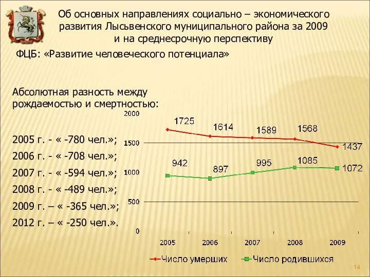 Абсолютная разность между рождаемостью и смертностью: 2005 г. - « -780