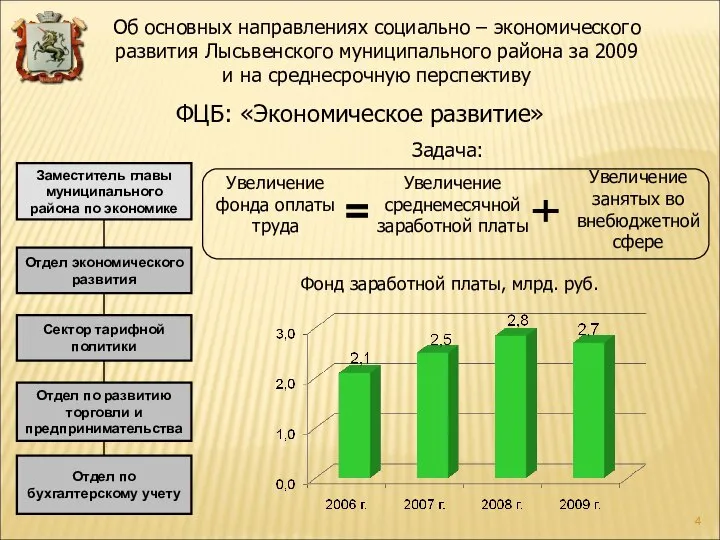 ФЦБ: «Экономическое развитие» Заместитель главы муниципального района по экономике Отдел экономического