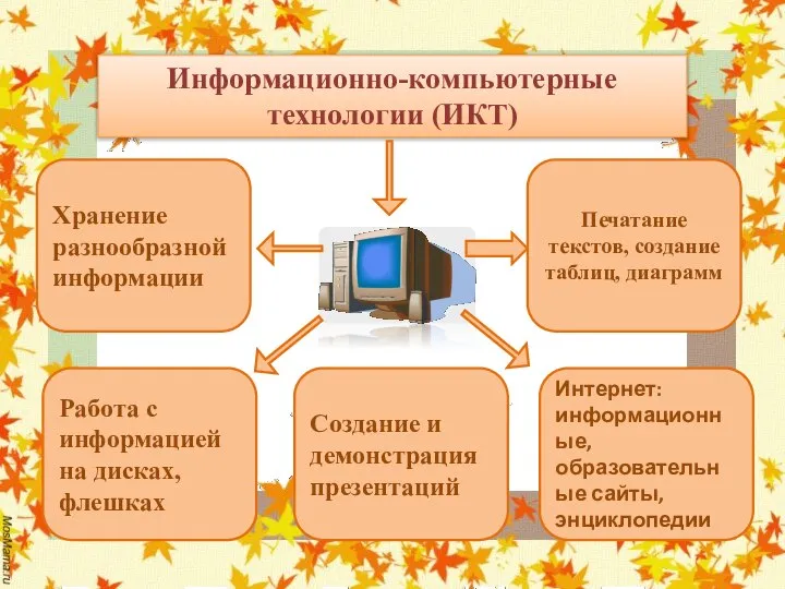 Информационно-компьютерные технологии (ИКТ) Печатание текстов, создание таблиц, диаграмм Хранение разнообразной информации