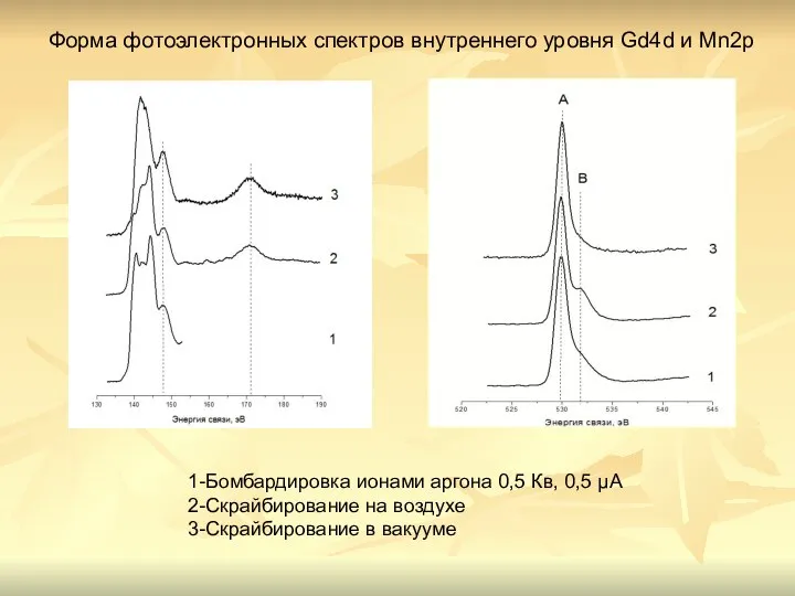 1-Бомбардировка ионами аргона 0,5 Кв, 0,5 µА 2-Скрайбирование на воздухе 3-Скрайбирование