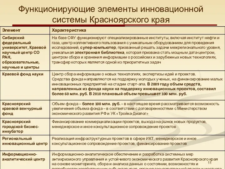 Функционирующие элементы инновационной системы Красноярского края