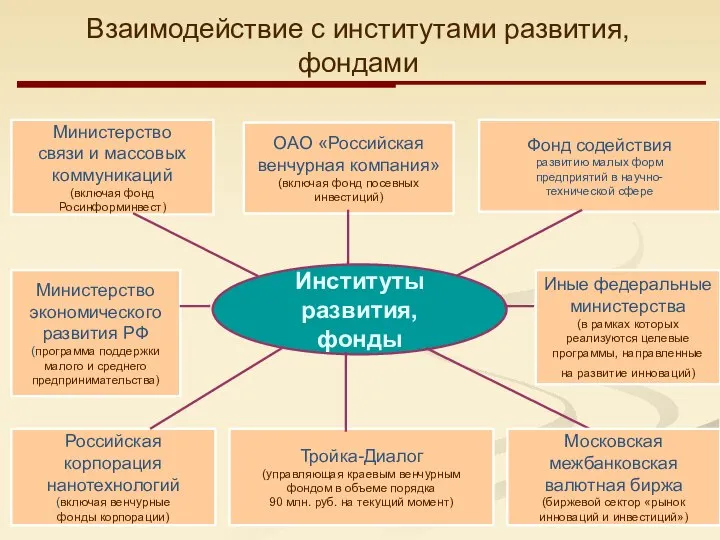 Институты развития, фонды Министерство связи и массовых коммуникаций (включая фонд Росинформинвест)