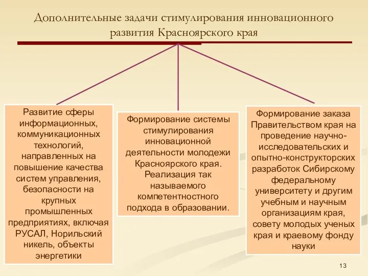 Дополнительные задачи стимулирования инновационного развития Красноярского края Развитие сферы информационных, коммуникационных