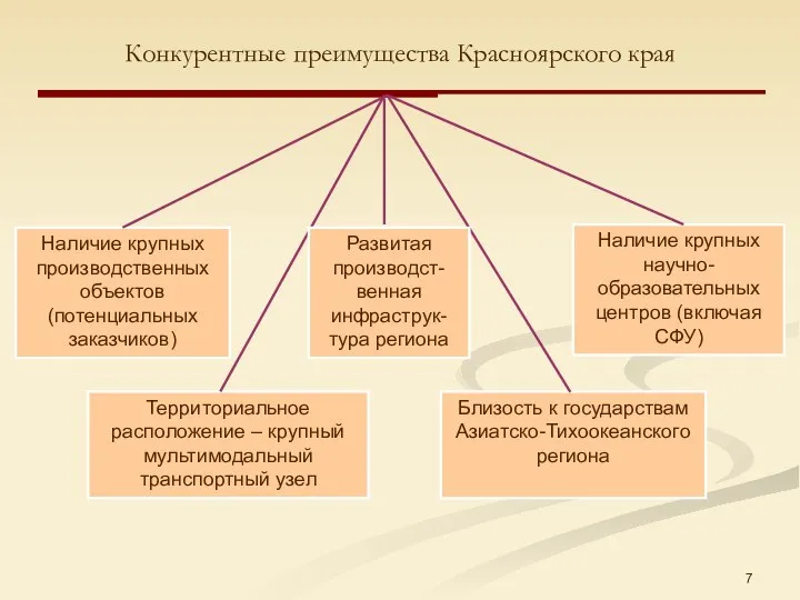 Конкурентные преимущества Красноярского края Наличие крупных производственных объектов (потенциальных заказчиков) Территориальное