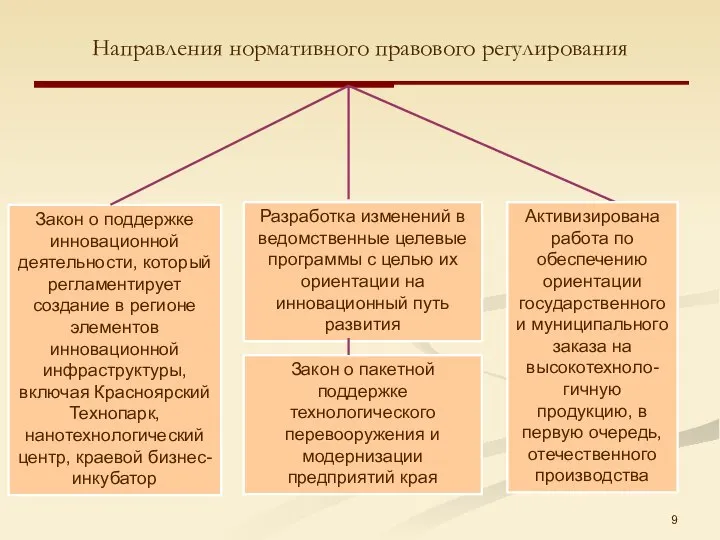 Направления нормативного правового регулирования Закон о поддержке инновационной деятельности, который регламентирует