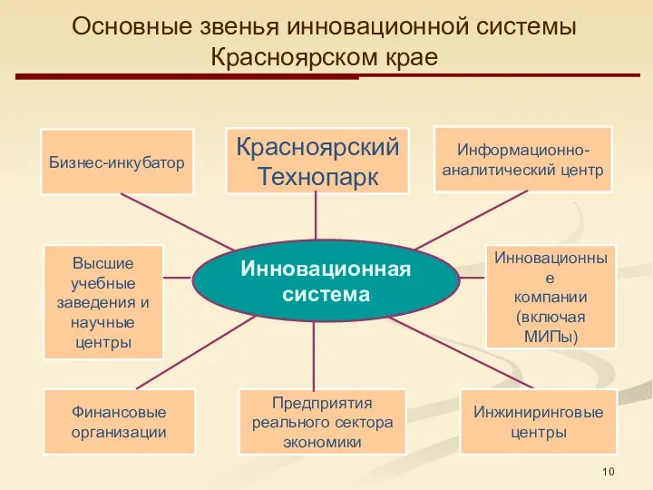 Инновационная система Бизнес-инкубатор Красноярский Технопарк Информационно- аналитический центр Высшие учебные заведения