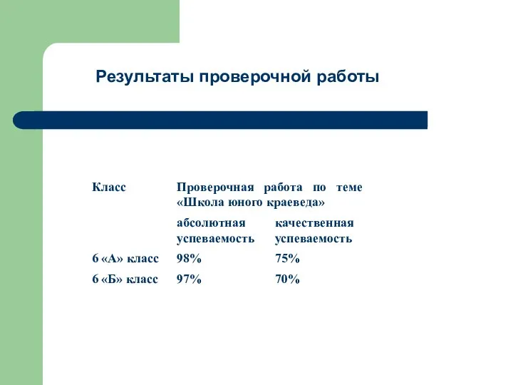 Результаты проверочной работы