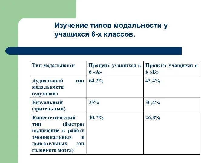 Изучение типов модальности у учащихся 6-х классов.