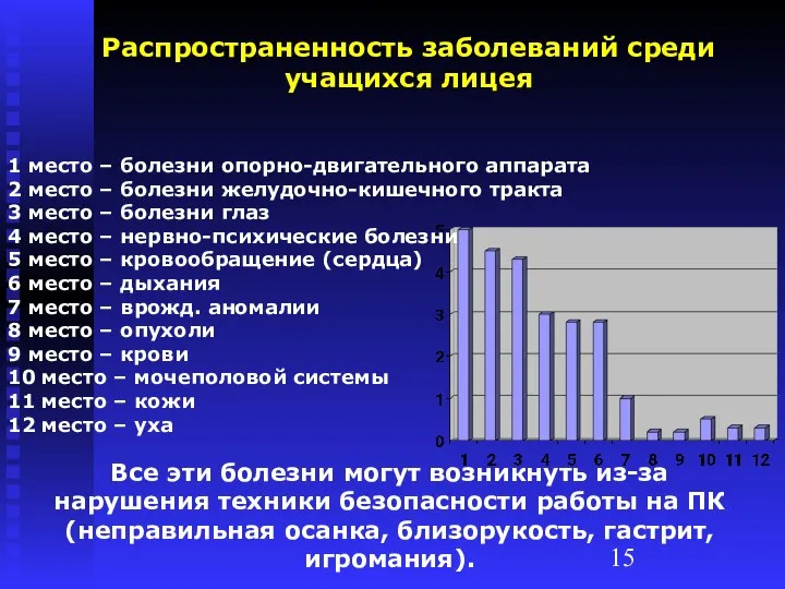 Распространенность заболеваний среди учащихся лицея 1 место – болезни опорно-двигательного аппарата