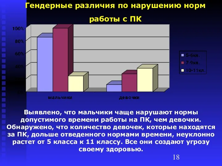 Гендерные различия по нарушению норм работы с ПК Выявлено, что мальчики